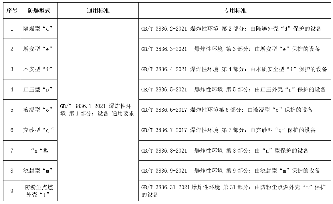 防爆電氣CCC認(rèn)證型式和標(biāo)準(zhǔn).jpg 防爆電氣CCC認(rèn)證型式和標(biāo)準(zhǔn).jpg